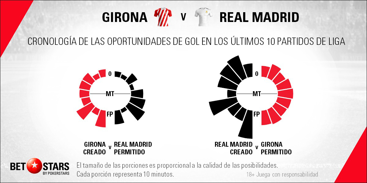BetStars Girona vs Real Madrid 05 BetStars, Girona vs Real Madrid, pronosticos deportivos, apuestas deportivas, apuestas deportivas pronosticos, LaLiga, pronosticos La Liga, apuestas de fútbol para hoy, mejores apuestas deportivas, apuestas deportivas pronosticos, pronosticos expertos, noticias deportivas, casas apuestas deportivas, Girona vs Real Madrid: El equipo merengue quiere poner su primera pica en Montilivi, girona vs real madrid pronosticos apuestas,